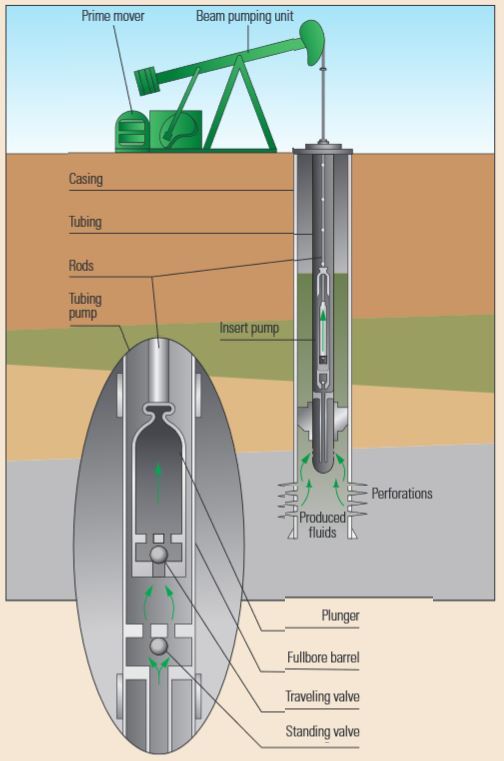A traveling ball valve at the end of the rod string is pushed off seat as it travels downward through the fluid column. 
