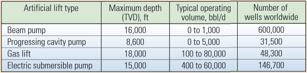 By some estimates, the four most common artificial lift types are currently deployed in more than 800,000 wells worldwide with capacity to lift fluids ranging from negligible amounts to 60,000 bbl/d. 