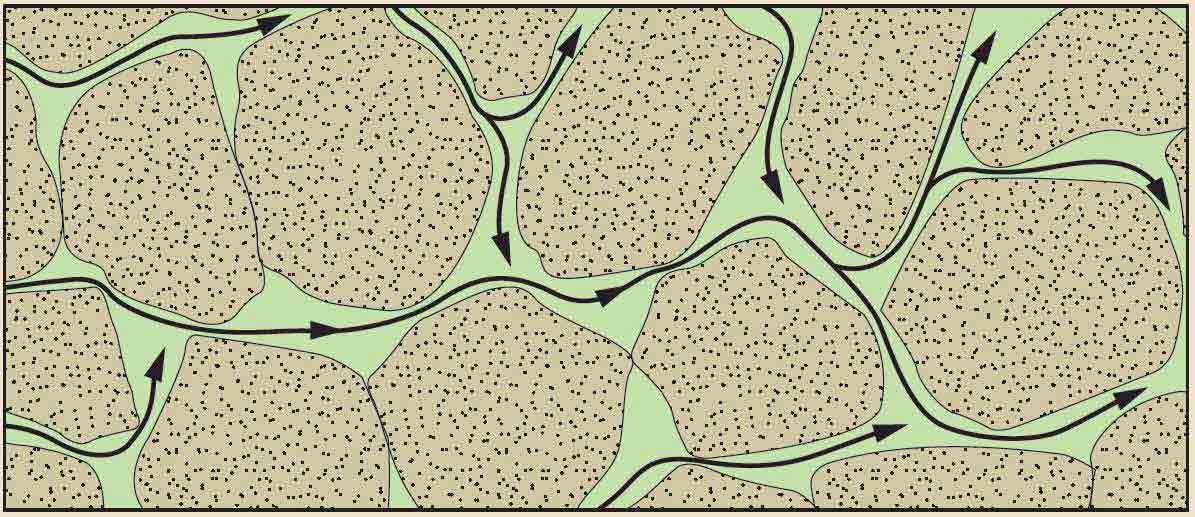 The importance of connectivity. Connected pores (green) give rock its permeability, allowing fluid to flow (black arrows).