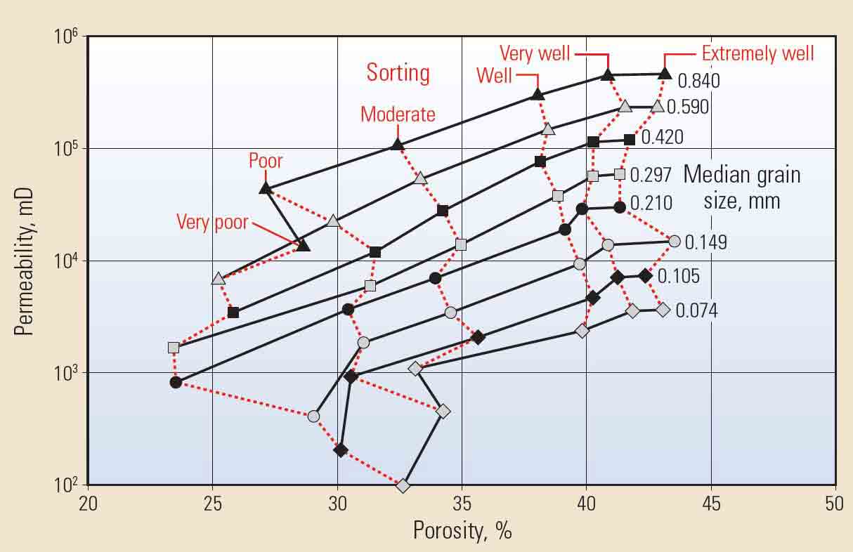 Permeabilty as a function of porosity, grain size and sorting. Samples of artificially mixed and packed sands were measured for porosity and permeability. 