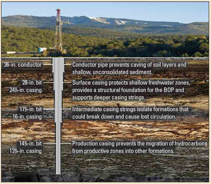 Wellbore profle.
