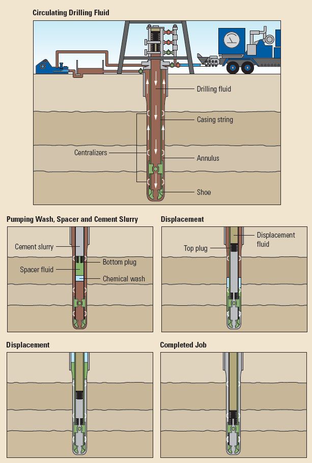 Basic two-plug primary cementing operation.