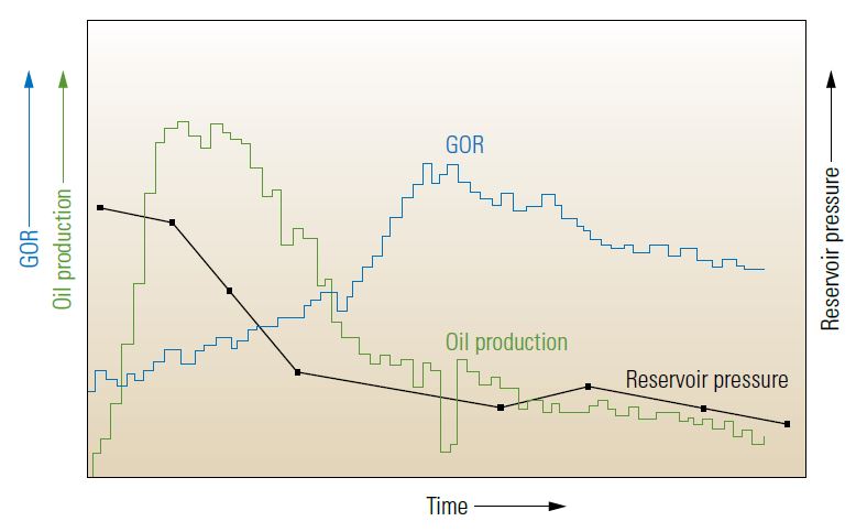Typical performance from a solution gas drive system. 