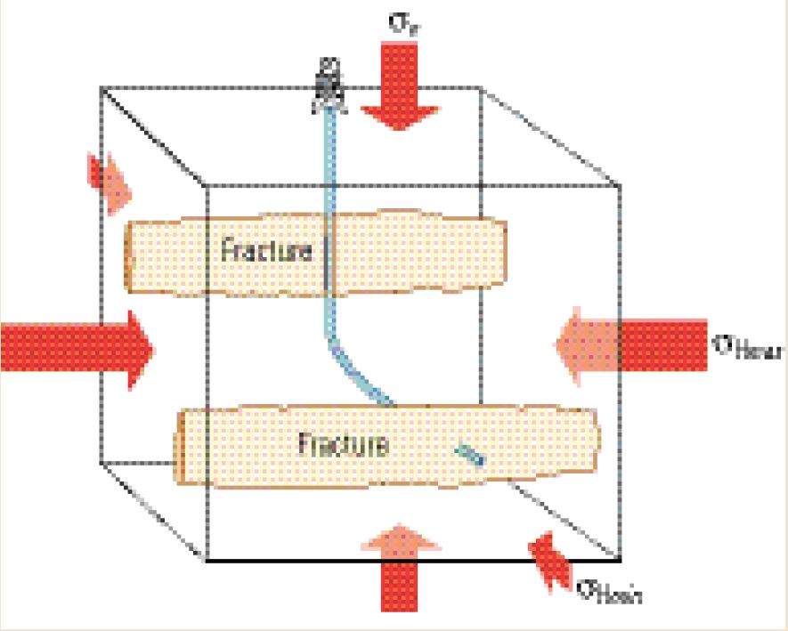 In situ stresses and hydraulic fracture propagation.