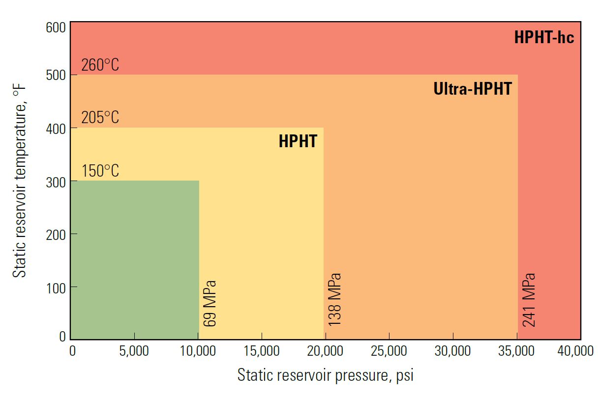 Schlumberger HPHT classification system. 
