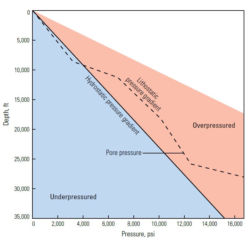Earth's geothermal gradient.