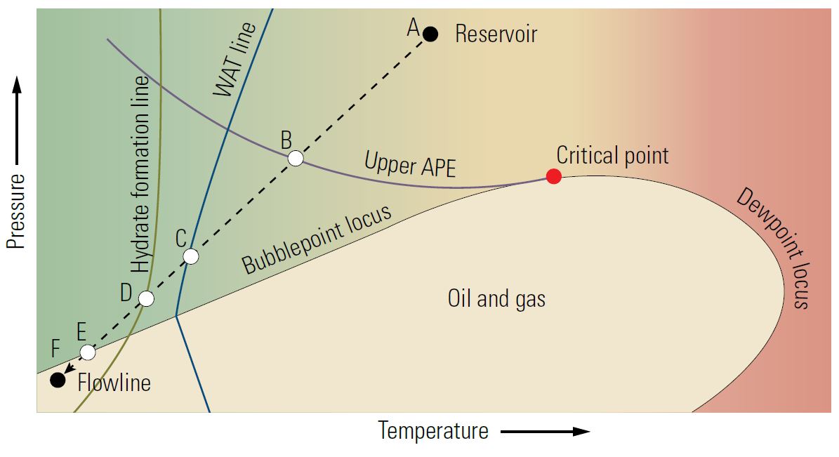  Generalized pressure-temperature (PT) diagram.