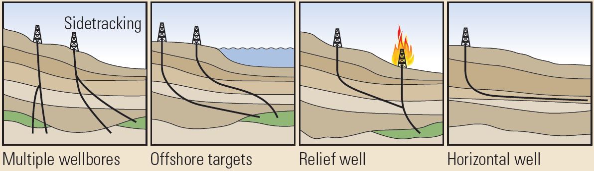 Directional drilling applications. 
