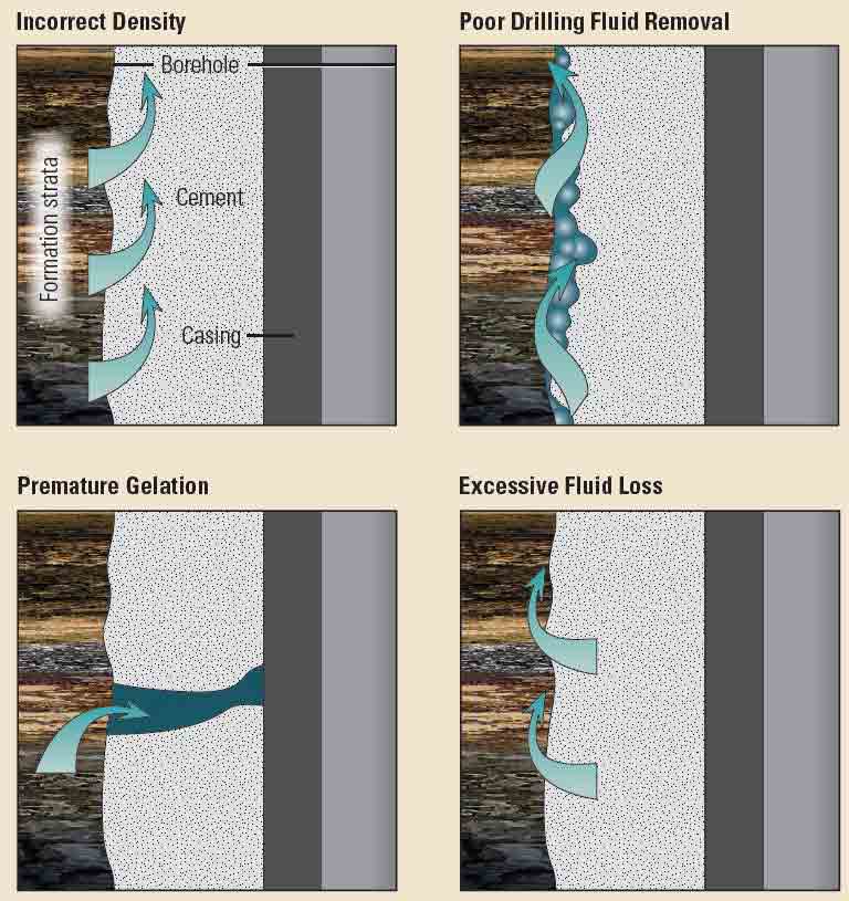 Cement sheath flaws. 