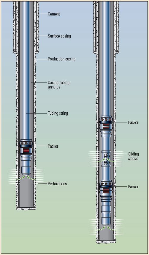Single-zone and multizone well completions.
