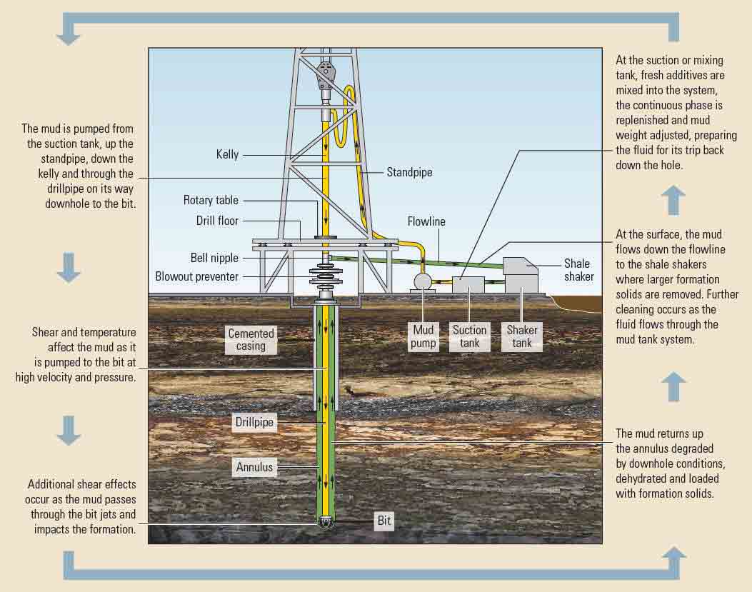 Drilling fluid life cycle. 