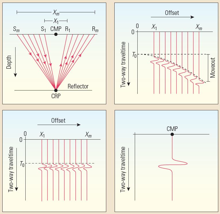 Common midpoint (CMP) stack. 