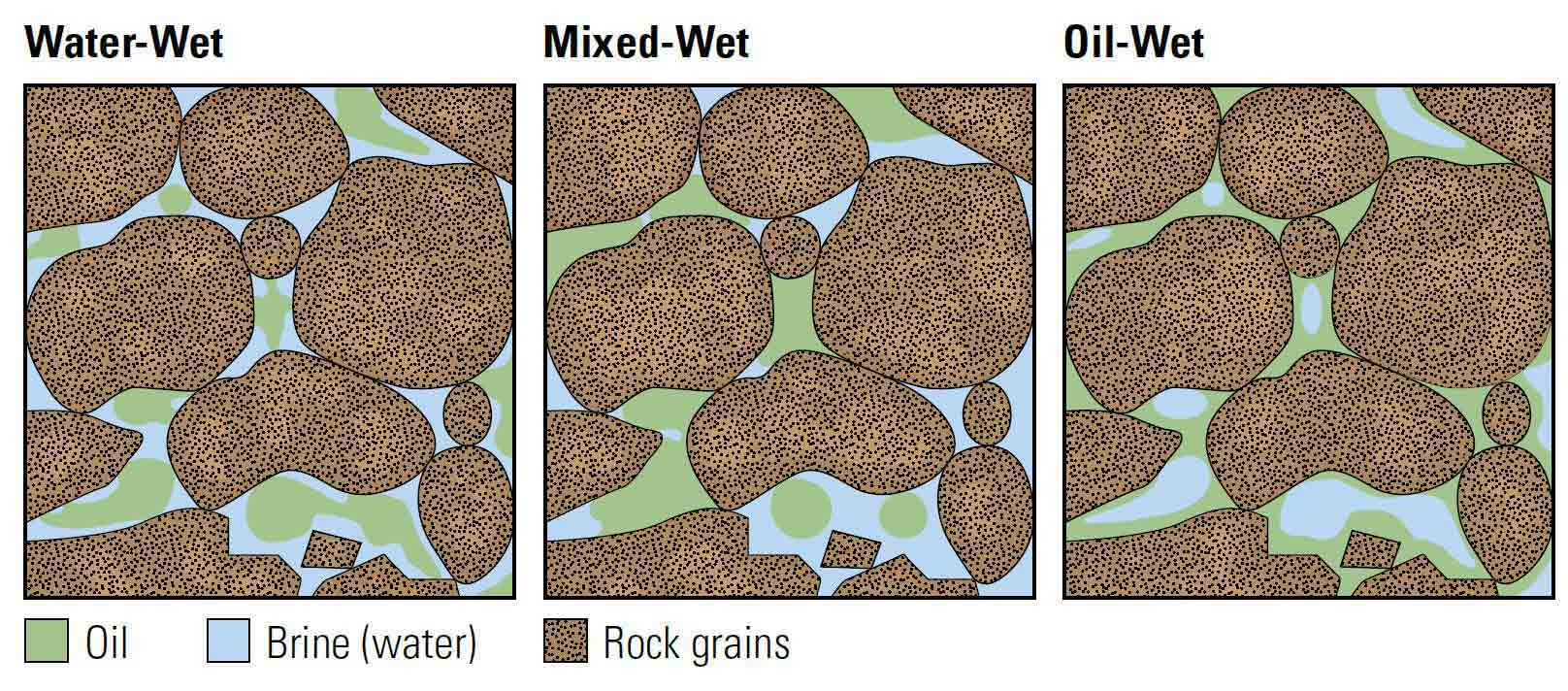 Wetting in pores.