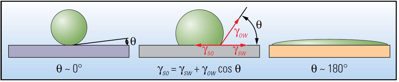 Contact angle.