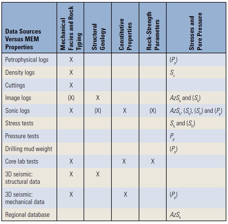 Main sources of information used to build a mechanical earth model. 