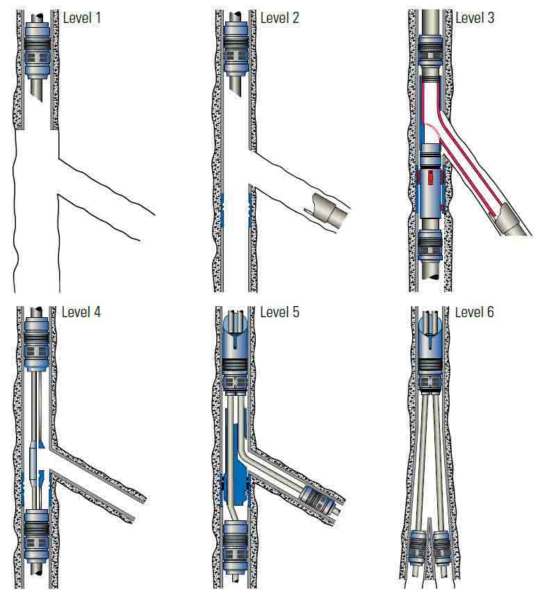 Multilateral wells are characterized according to definitions established in 1997 during the Technology Advancement of Multilaterals (TAML) Forum held in Aberdeen.