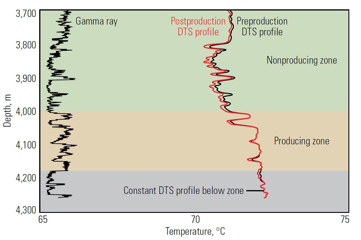 Distributed temperature sensor (DTS) profile.