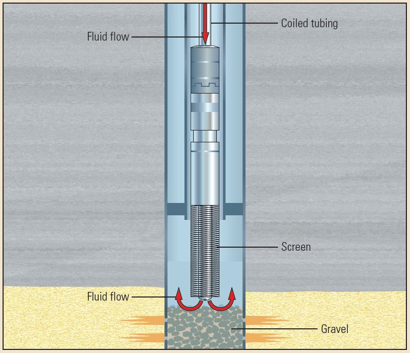 Gravel pack washdown.