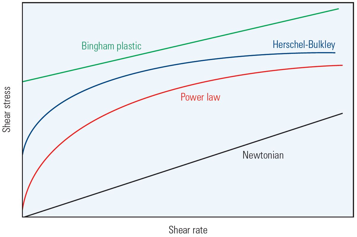 Rheological models.