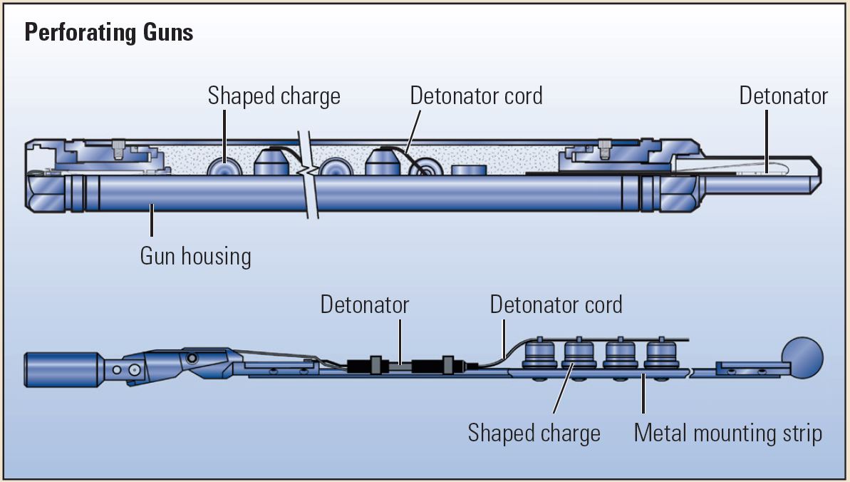 Casing and through-tubing guns.