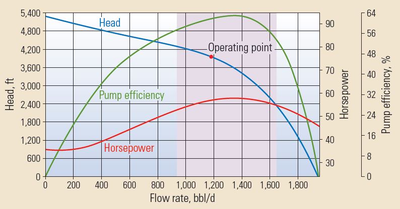 Pump performance curve.