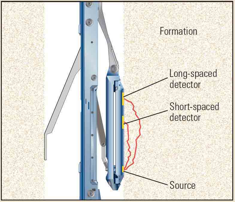 Density porosity tool.