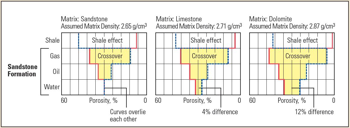 Lithology and fluid effects.