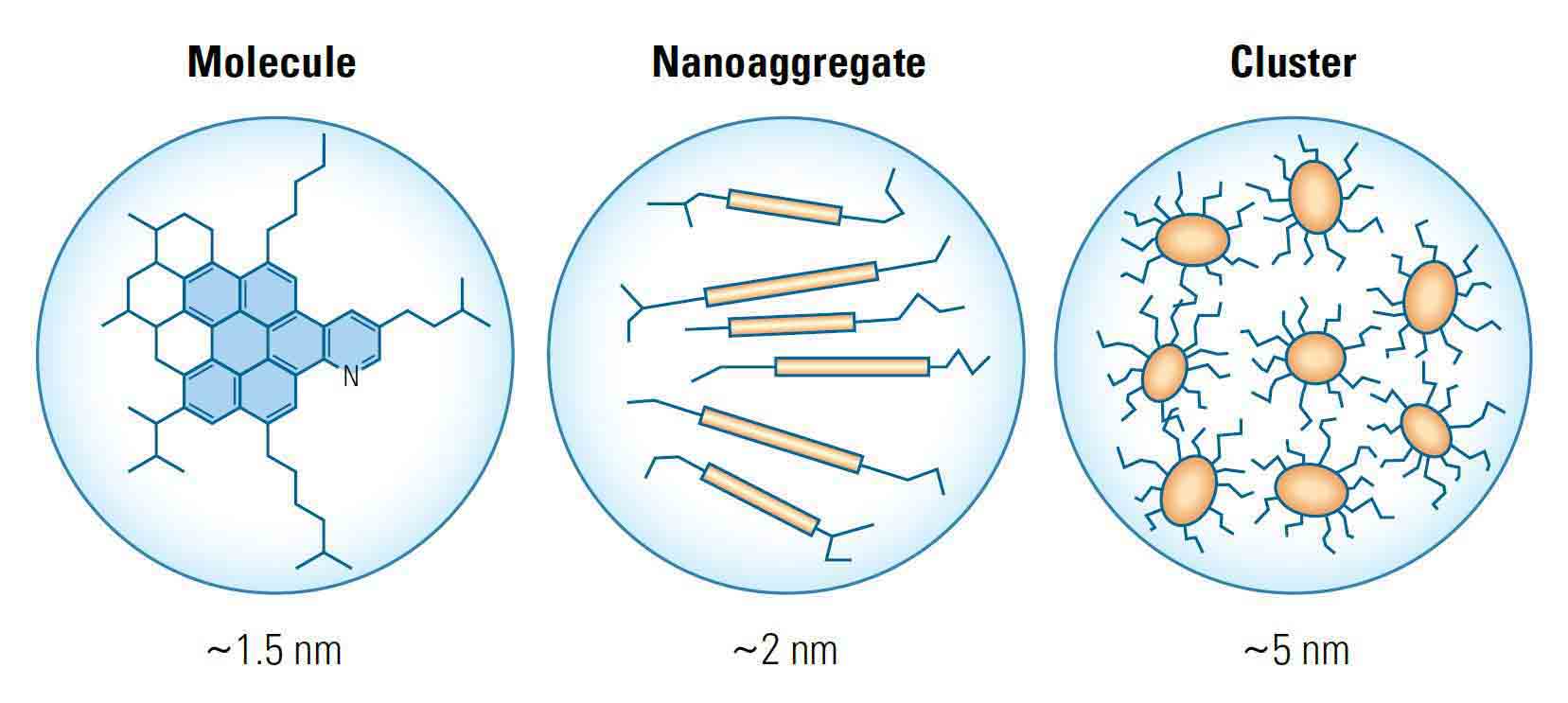 At low concentrations typical in condensates and volatile oils asphaltenes are predicted to exist as a solution of dispersed molecules that measure about 1.5 nm (left). 