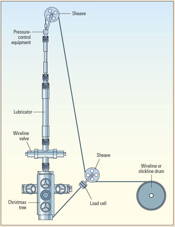Basic slickline or wireline rig-up. 