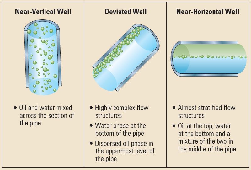 Fluid flow. 