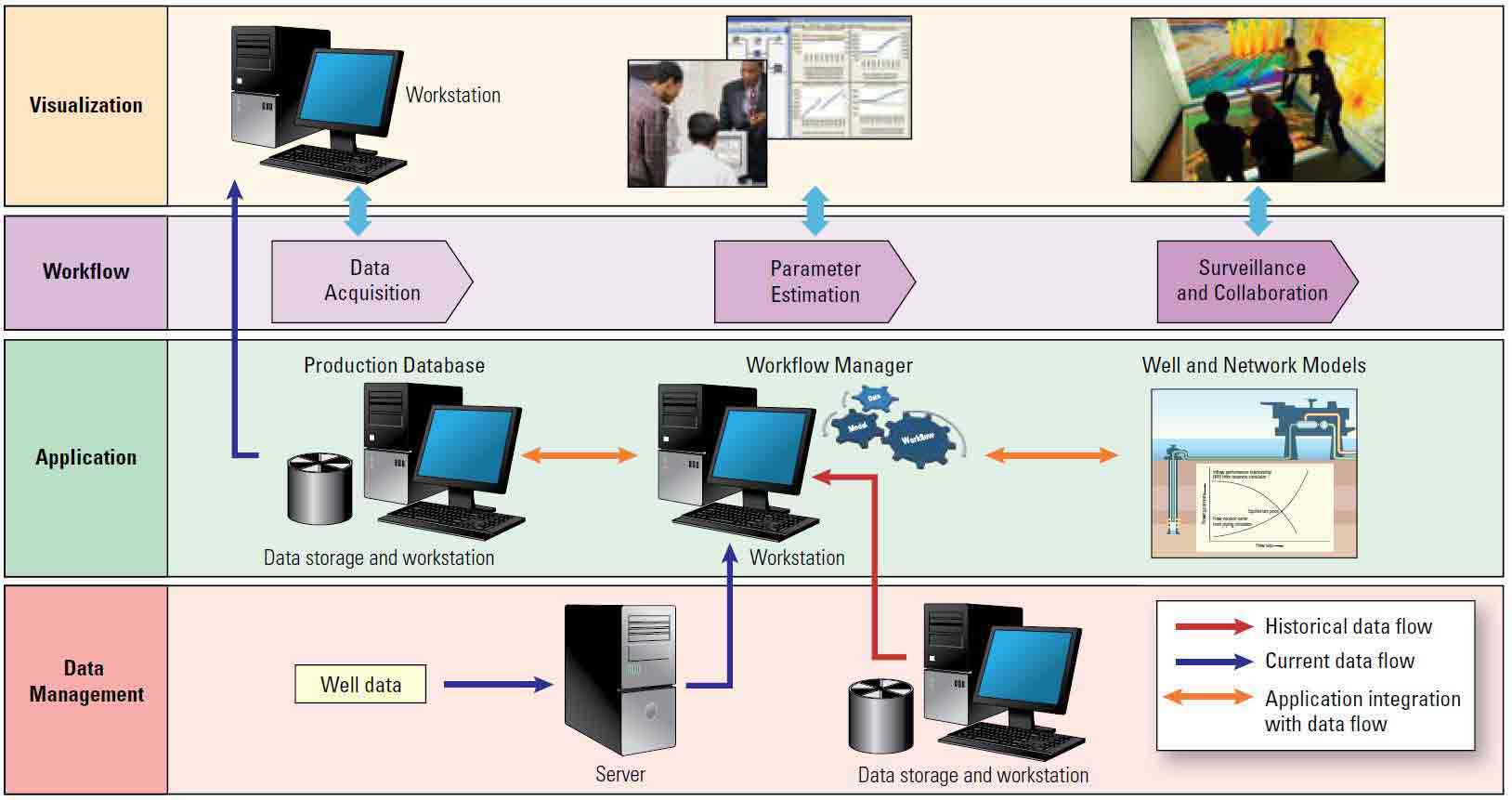 Integrated asset modeling solution architecture.