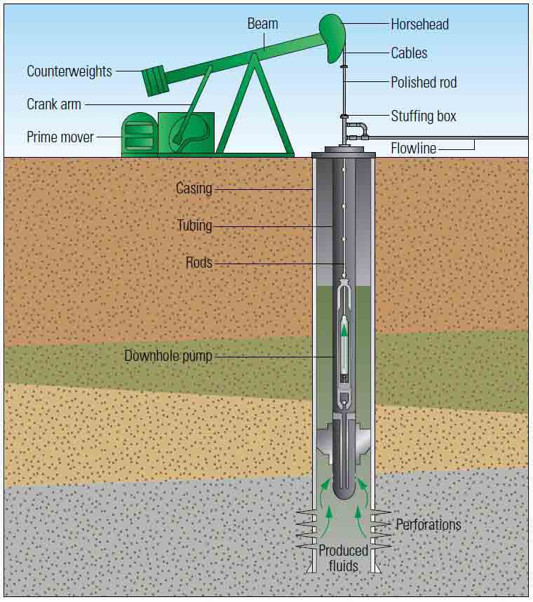 Beam pump system.