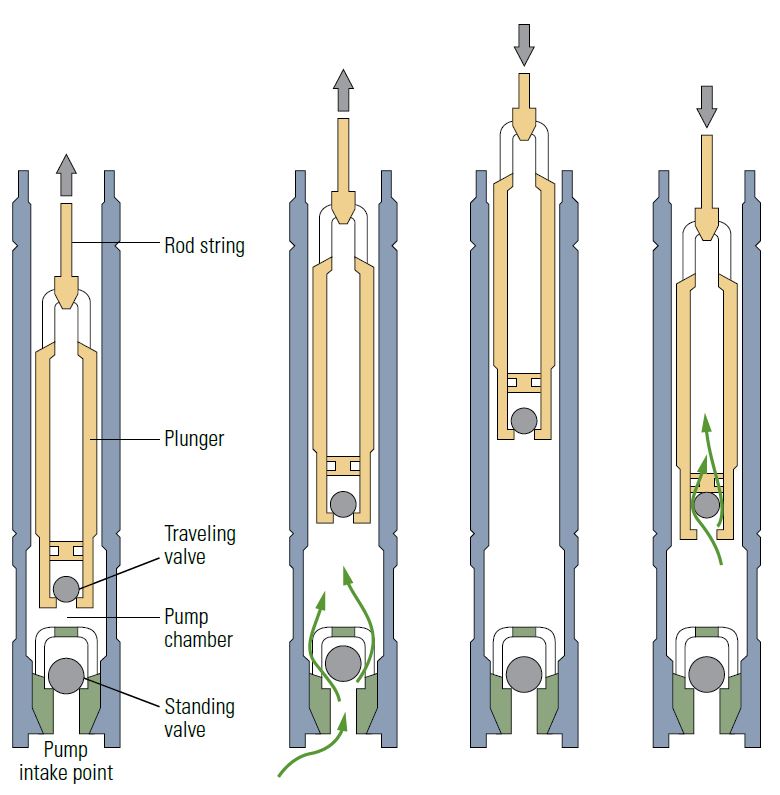Downhole pump.