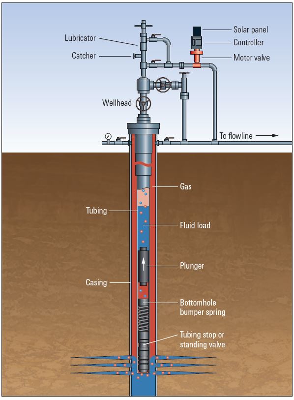 The main components of a plunger lift system on an onshore gas well. 