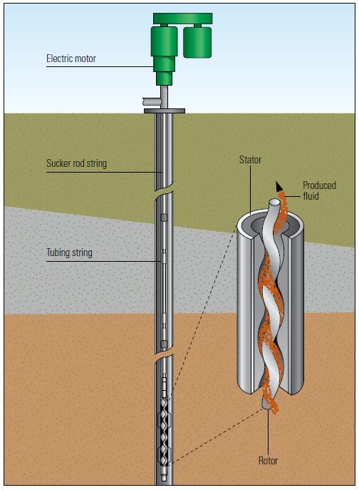 Progressing cavity pump (PCP) configuration.