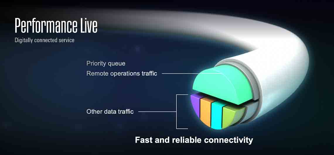 Performance Live service bandwidth