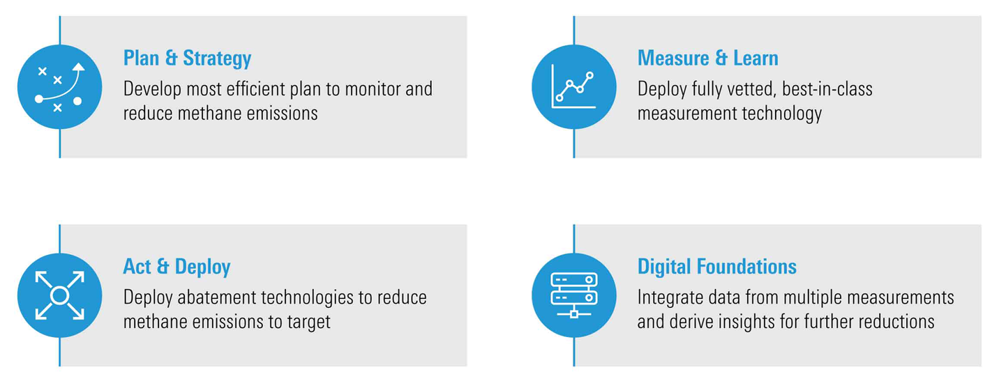 Infographic displaying the modules used in our end-to-end approach—plan, measure, and act.