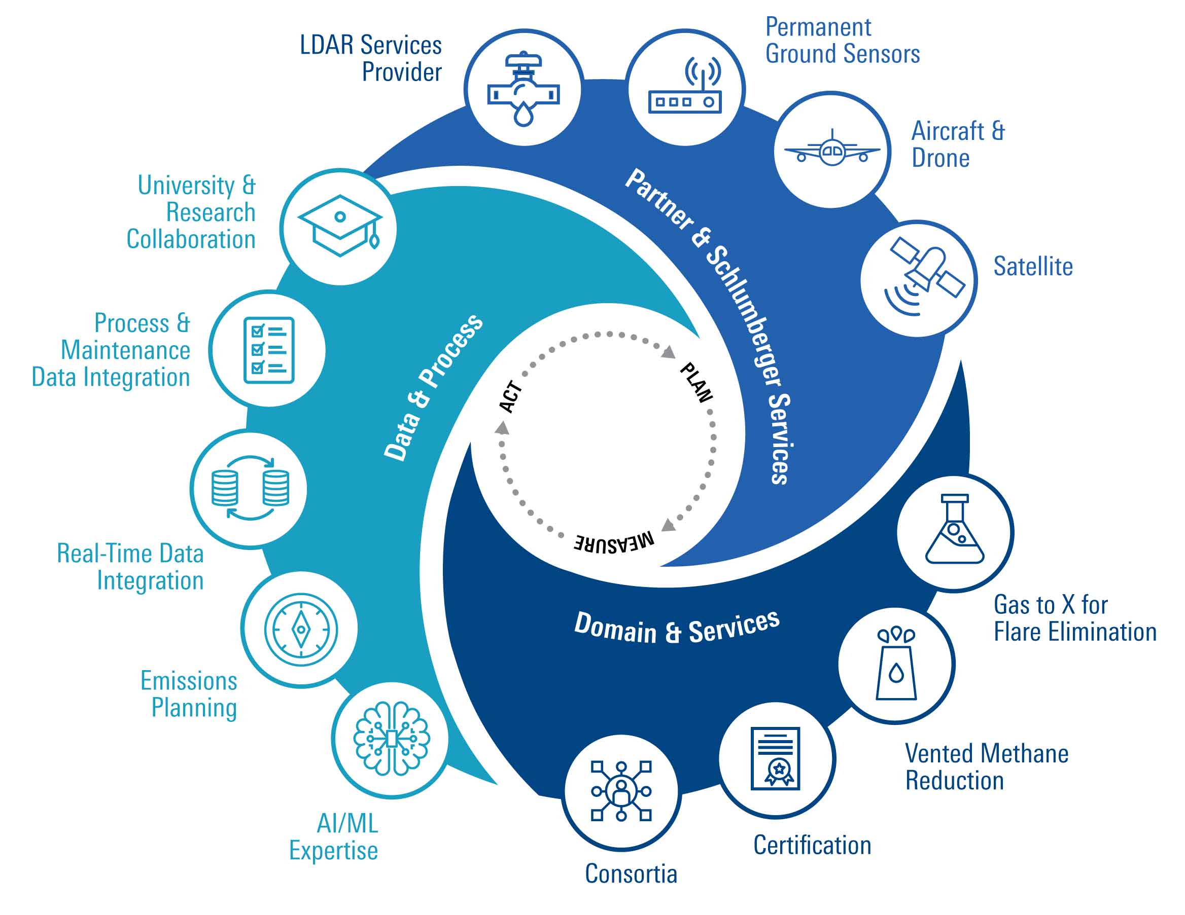 Schlumberger End-to-End Emissions Solutions is a new Schlumberger business that offers a comprehensive set of services and cutting-edge technologies.