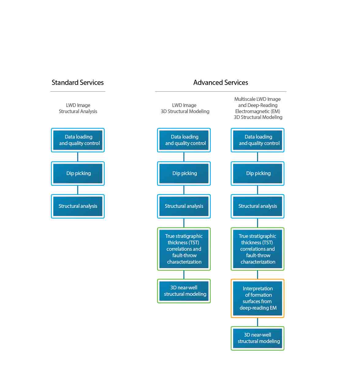 Multiscale Structural Interpretation Services Workflows