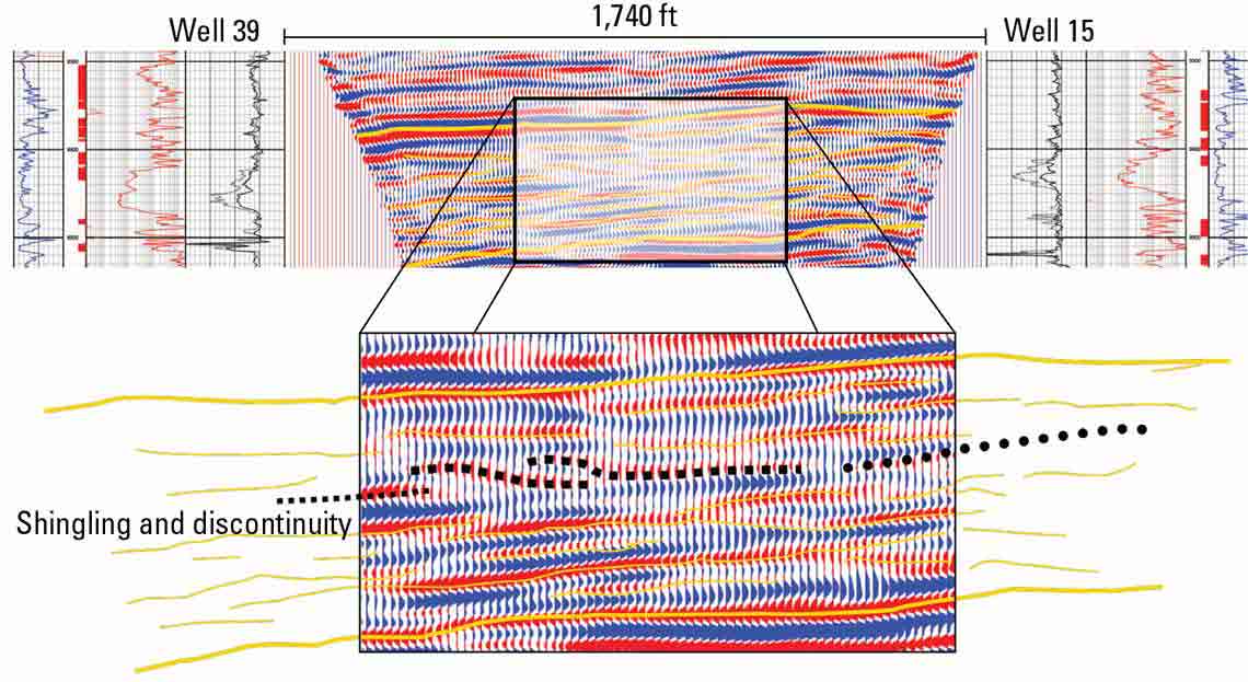 Discontinuous clinoform features are readily identifiable in the interpreted images from Deeplook-CS crosswell seismic service.