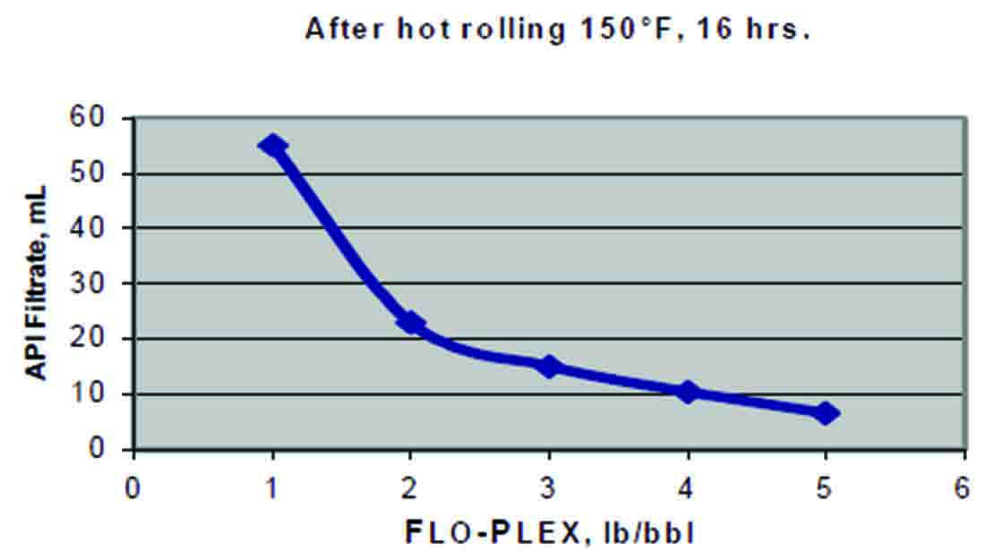 Graph of API after hot rolling.