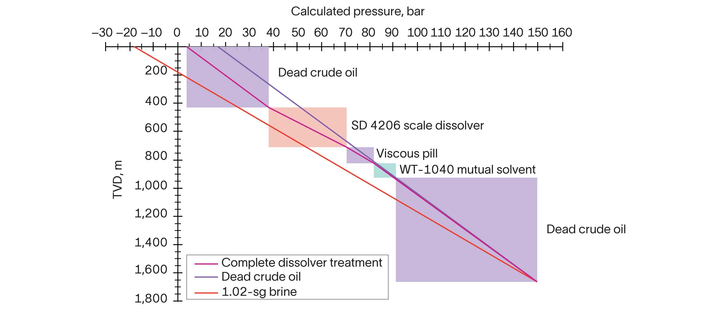 Graph of calculated pressure vs. TVD for brine, dead crude oil, and the complete SLB dissolver treatment.