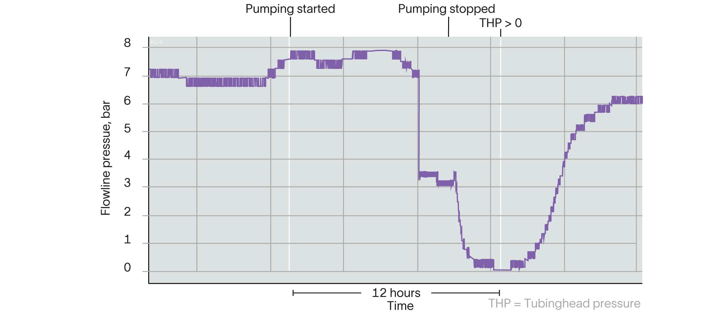 Graph of flowline pressure vs. time, including at the start and end of pumping, remained positive.