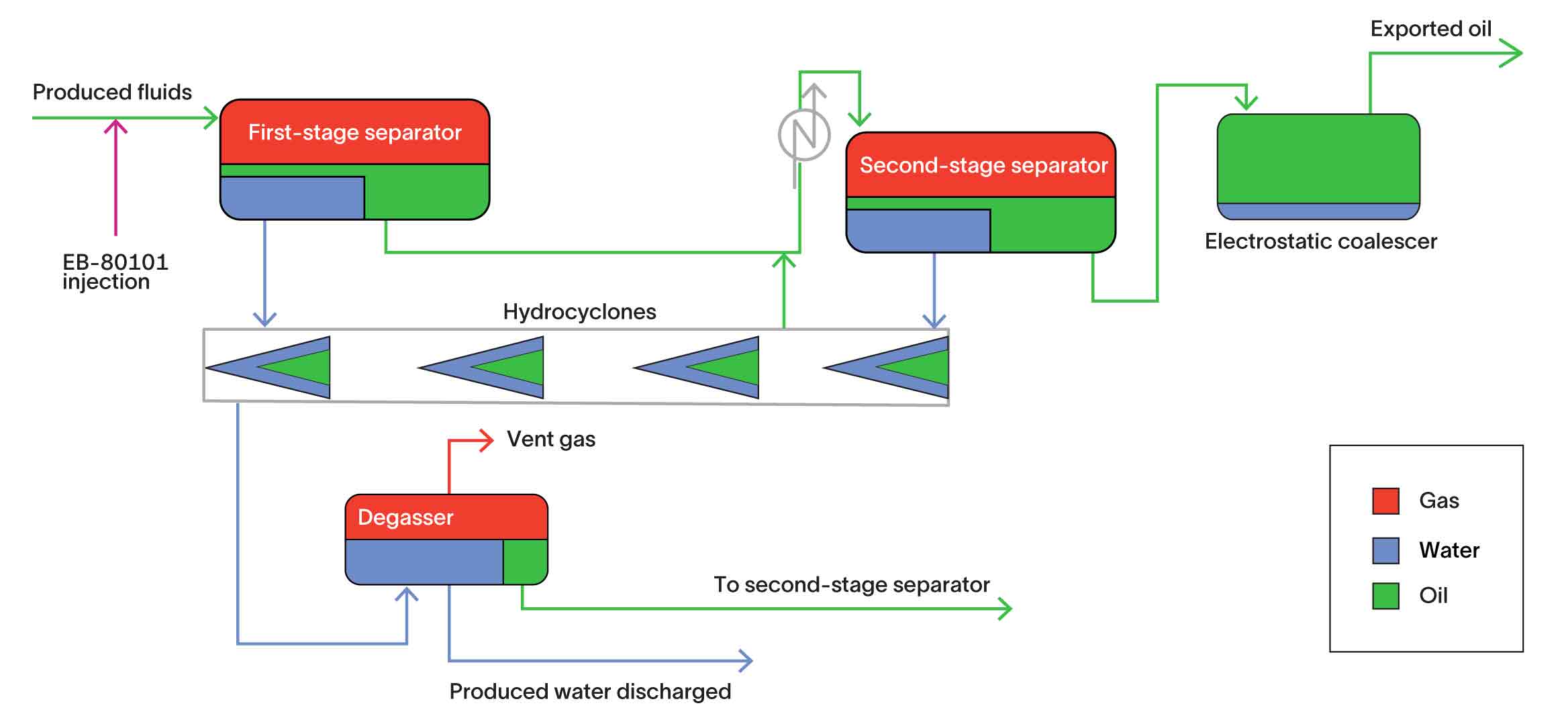 Process diagram for separation of oil and produced water and treatment of the water before discharging.