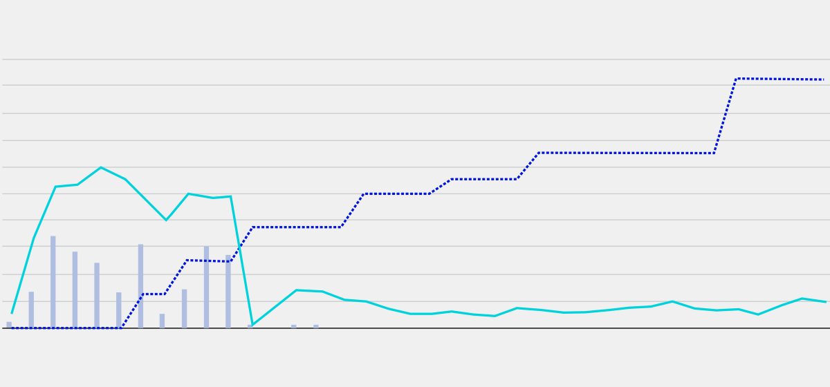 Graphs of emulsion percentage, fluid viscosity, and EB-82083 injection rate over time.