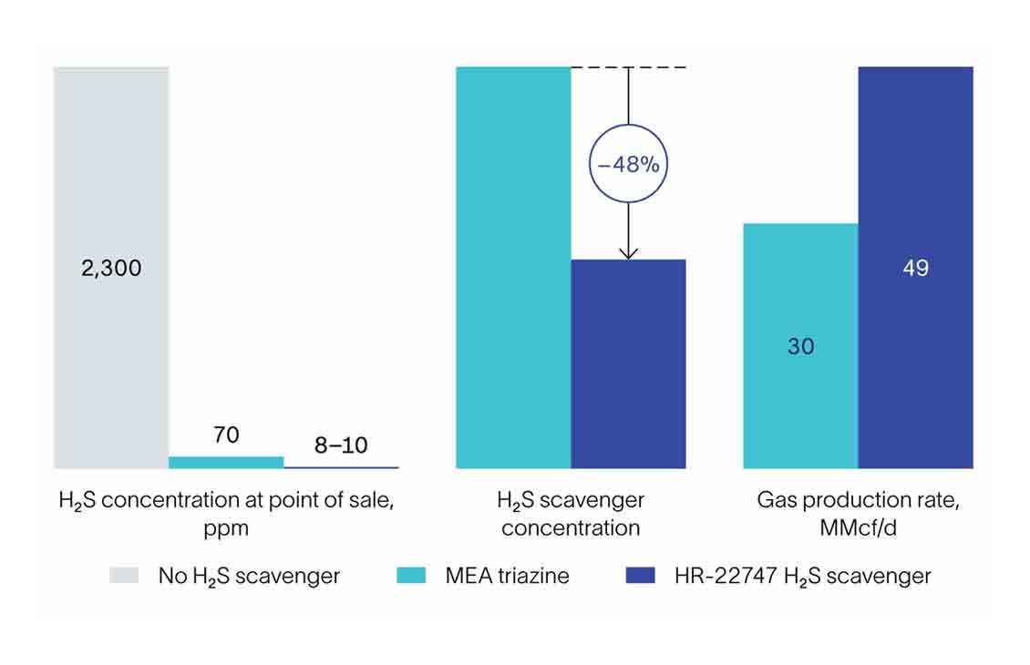 Bar graph shows reduction in H2S concentration and scavenger usage, and increase in gas production.