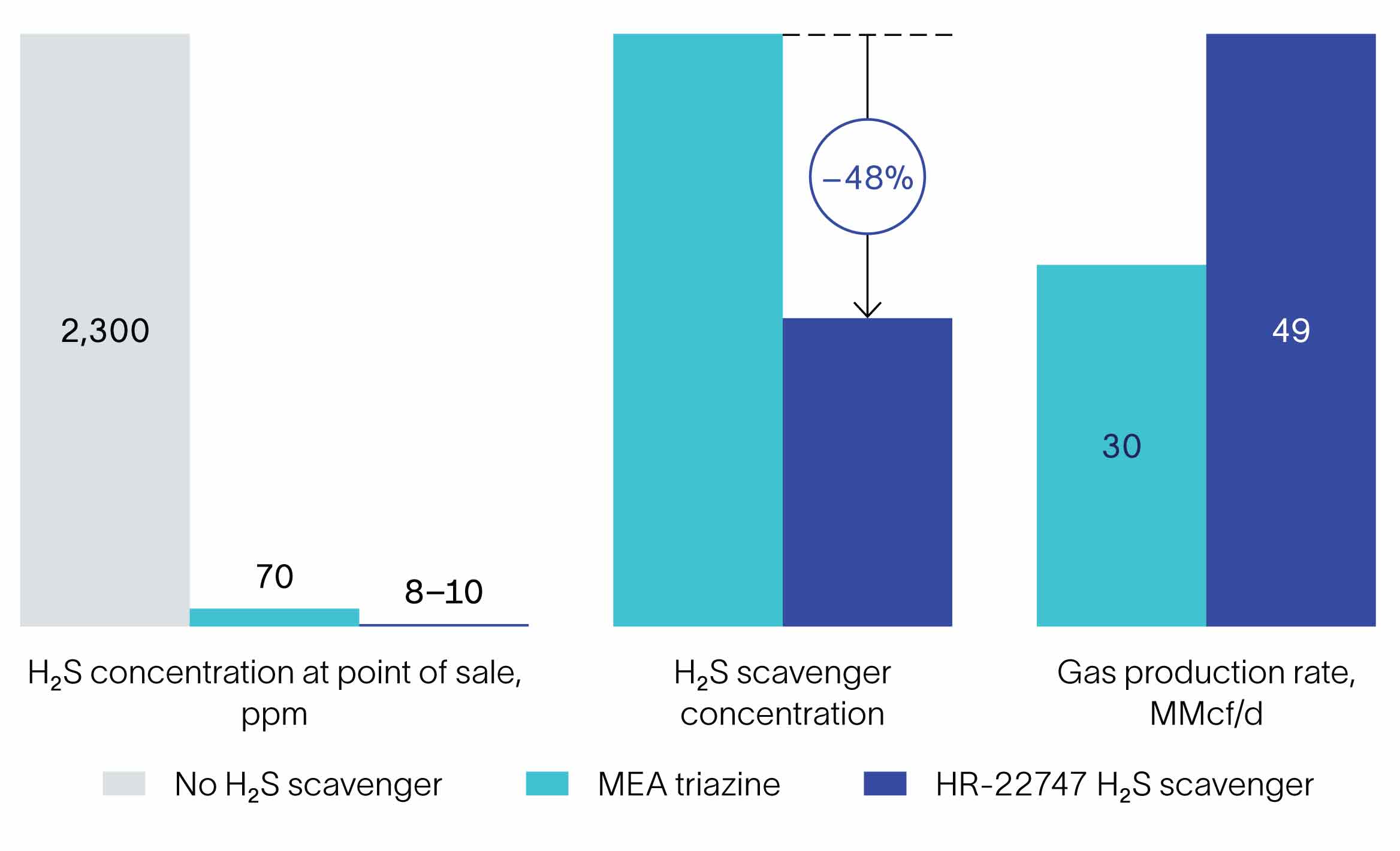 Bar graph shows reduction in H2S concentration and scavenger usage, and increase in gas production.