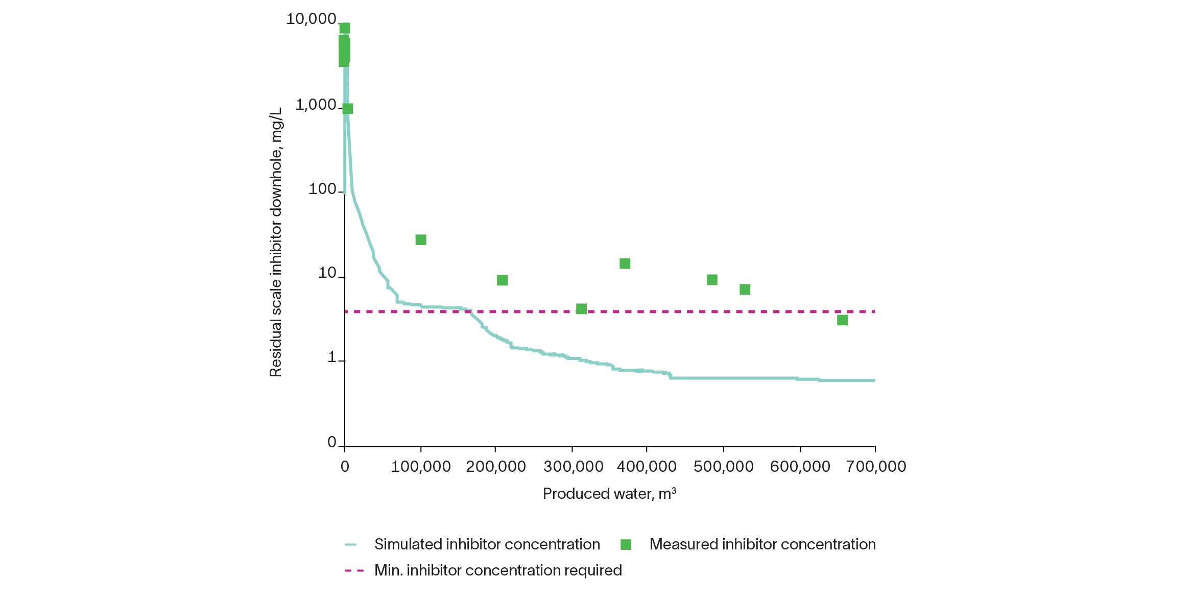 Graph of simulated and measured scale inhibitor concentration downhole vs. produced water volume.