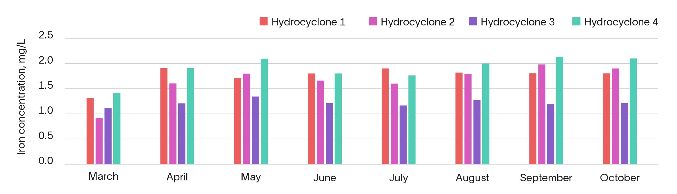 Bar graph of iron concentration at the outlets of the 4 hydrocyclones over 8 months.