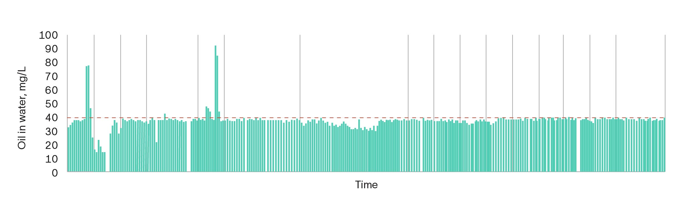 Bar graph shows oil-in-water concentration at the induced-gas flotation unit outlet versus time.